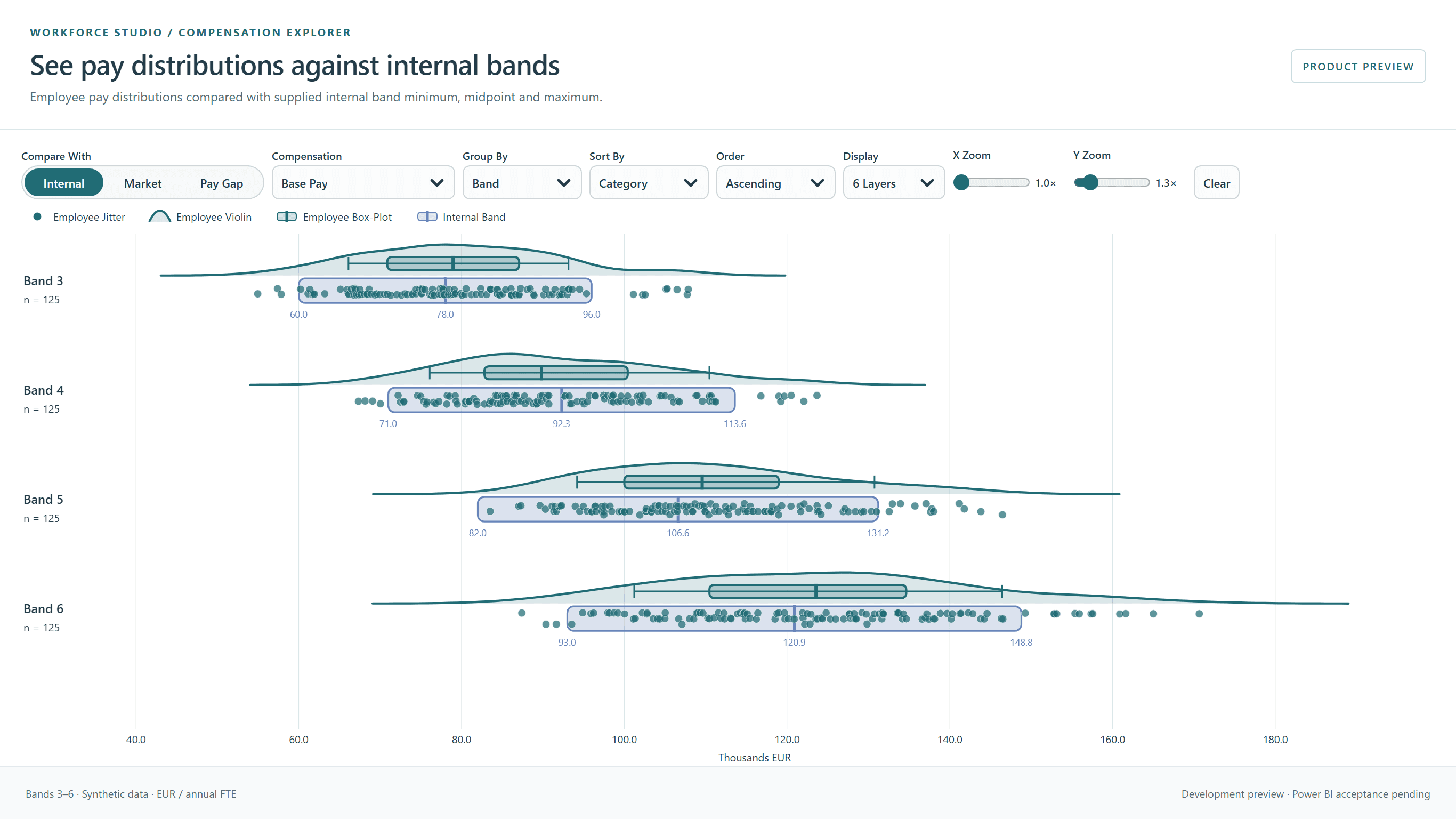 Internal view showing employee dots, violin and box plots against four supplied pay bands.