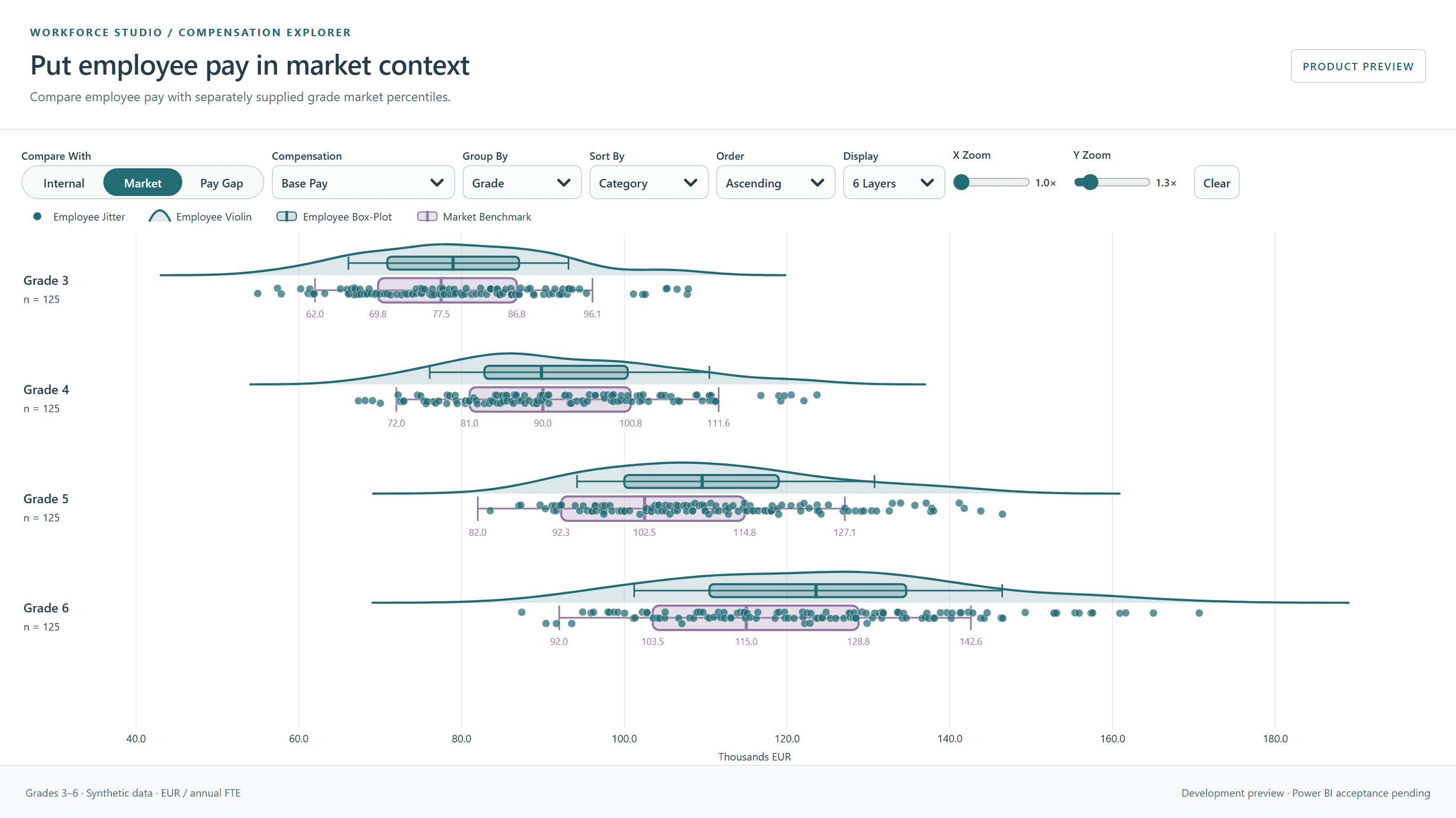 Market view comparing employee pay distributions with separate grade market references for grades three to six.