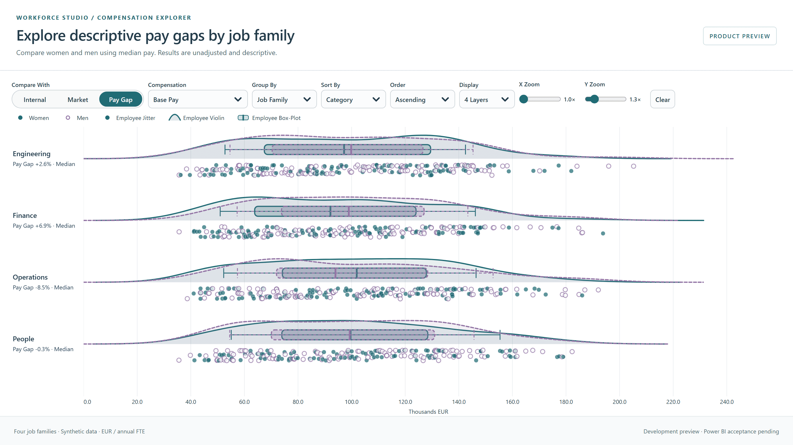 Pay Gap view showing female and male pay distributions and unadjusted median gaps across four job families.